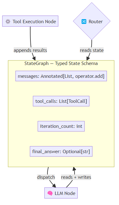 Diagram showing a StateGraph with typed state fields — messages, tool_calls, iteration_count, final_answer — connected to graph nodes that read and write those fields