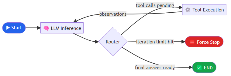 Circular flow diagram showing an LLM node connecting to a conditional router that branches to either a tools execution node (which loops back to the LLM) or an END node