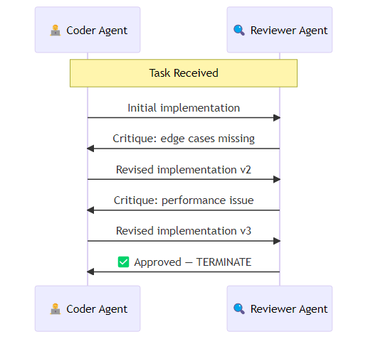 Diagram of a two-agent AutoGen conversation loop showing a coder agent generating output, a reviewer agent critiquing it, and the coder revising until the reviewer signals approval