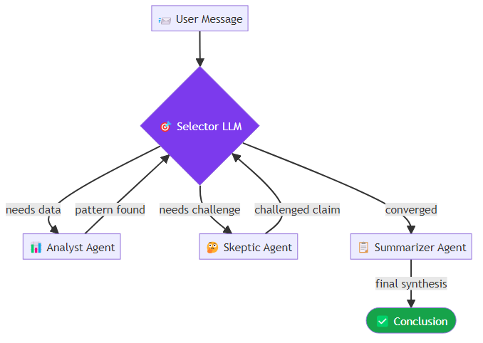 Illustration of a three-agent SelectorGroupChat with an analyst, skeptic, and summarizer, showing the selector model routing conversation turns between them