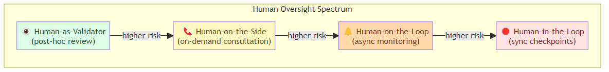 Spectrum diagram showing four oversight modes from human-as-validator through human-on-the-side, human-on-the-loop, and human-in-the-loop, mapped against task risk and reversibility axes