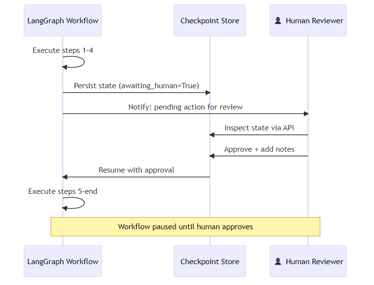 Workflow diagram showing a LangGraph execution pausing at a checkpoint node, with a human reviewer inspecting the state, approving, and the workflow resuming