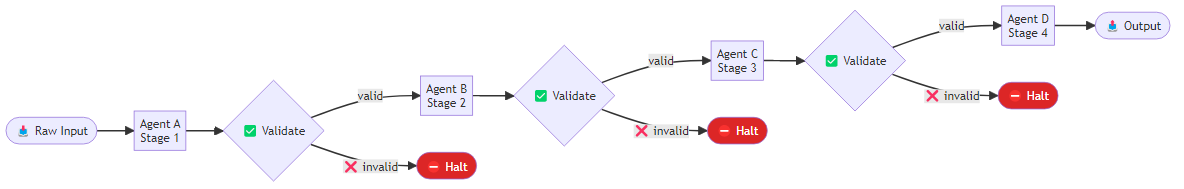 Diagram of a four-stage pipeline with validation gate nodes between each stage, showing an error detected and halted at stage 2 before propagating downstream