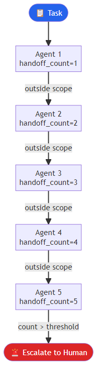 Swarm routing diagram showing agents handing off a task with a loop counter incrementing, and an escalation path triggering when the counter exceeds the threshold