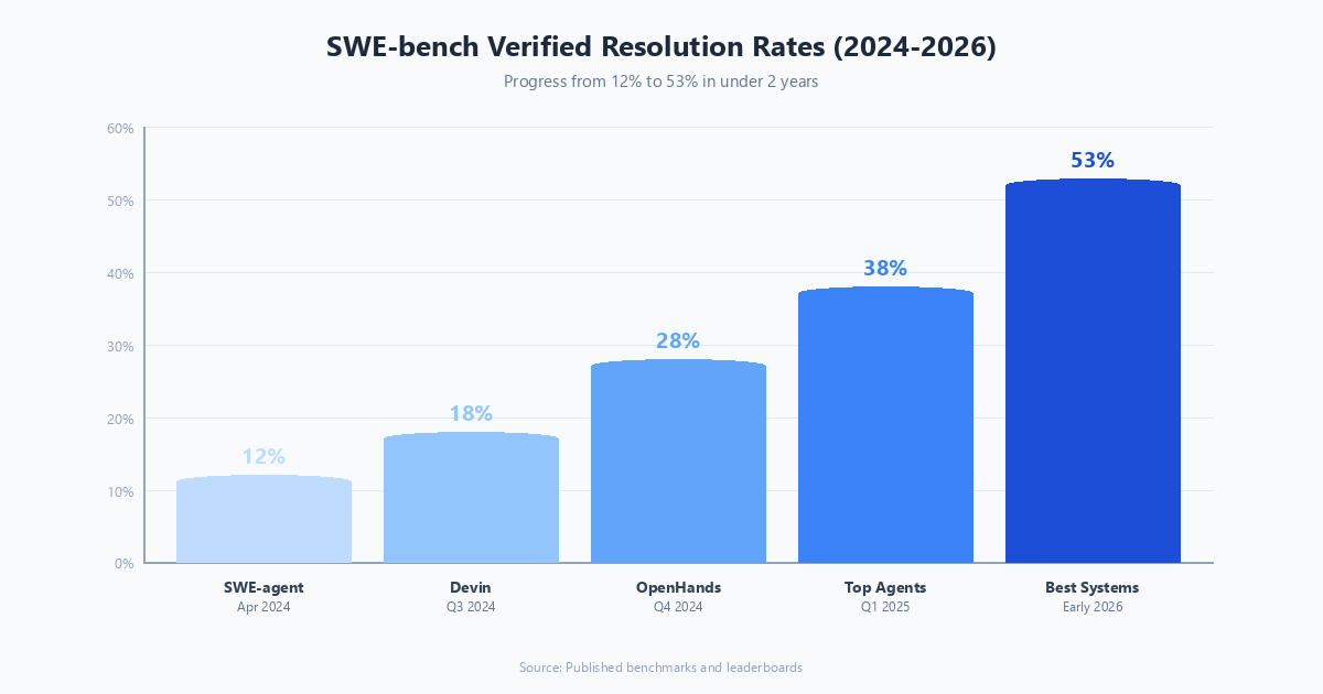 Bar chart showing SWE-bench Verified resolution rates across major agents from early 2024 to early 2026, illustrating the jump from roughly 12% to over 50%