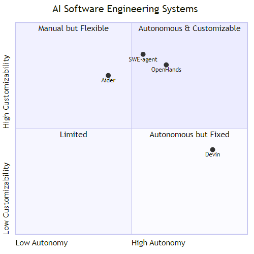 Comparison diagram showing three AI software engineering systems — SWE-agent, Devin, and OpenHands — positioned along axes of autonomy and customizability