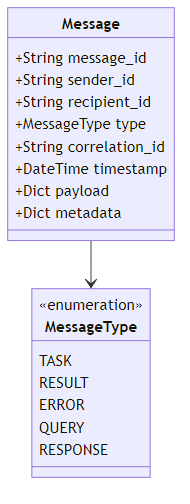 Diagram of a typed message envelope showing all fields: message ID, sender/recipient, type, correlation ID, timestamp, and payload