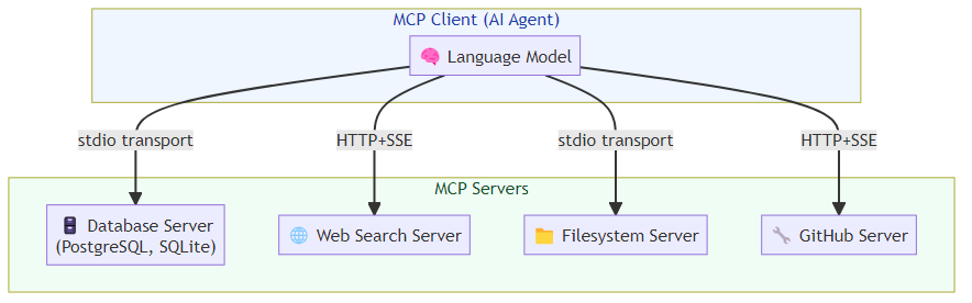 Architecture diagram showing an MCP client (AI agent) connecting to multiple MCP servers via stdio and HTTP+SSE transports, with tool discovery and invocation flow