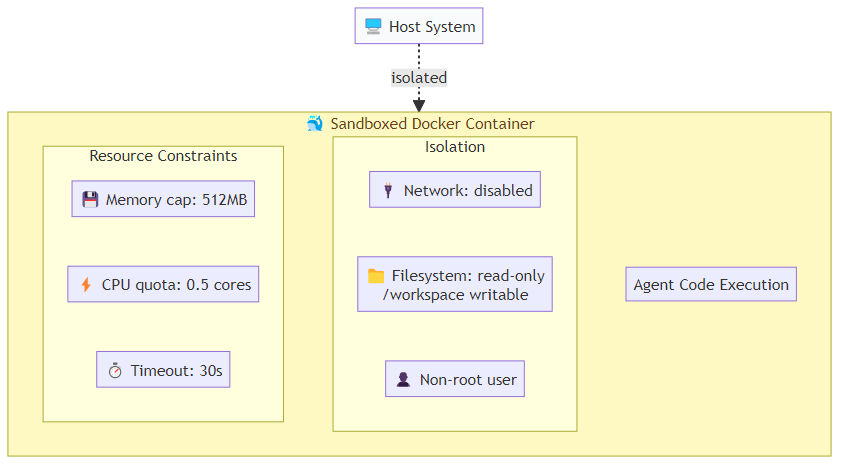 Architecture diagram showing a sandboxed Docker container with labeled resource constraints: memory cap, CPU quota, network isolation, read-only filesystem, and non-root user