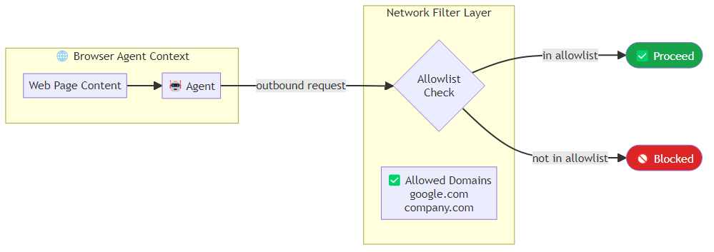 Illustration of a browser agent with a network filter layer blocking requests to non-allowlisted domains, showing allowed vs. blocked traffic flows