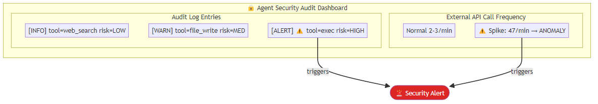 Dashboard mockup showing agent audit log entries with risk levels, an anomaly alert highlight, and a timeline of external API call frequency