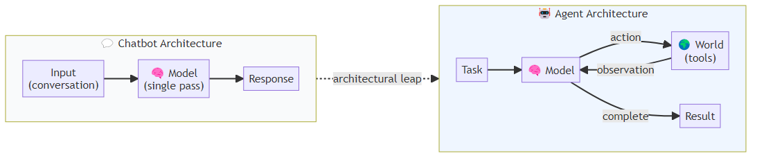Side-by-side diagram: a chatbot as a single input-to-output arrow through a model, versus an agent as a looping cycle of action, observation, and state update