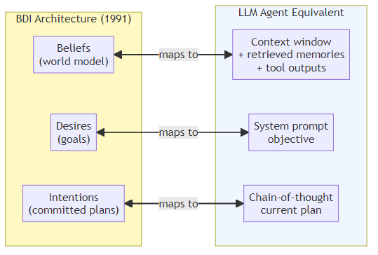 Side-by-side diagram mapping BDI components (Beliefs, Desires, Intentions) to their LLM equivalents (context window, system prompt objective, chain-of-thought plan)