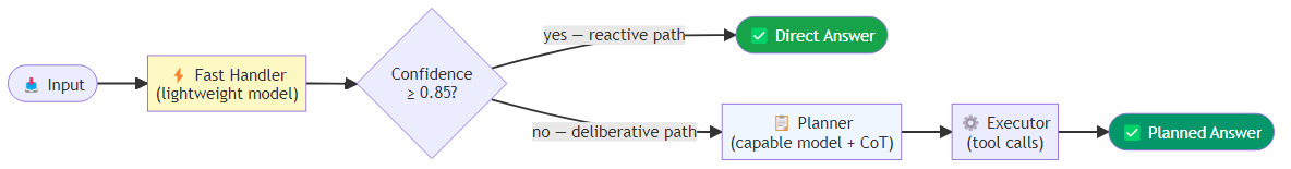 LangGraph diagram showing a fast-handler node with a confidence gate, routing either directly to END (reactive path) or onward to a planner and executor (deliberative path)