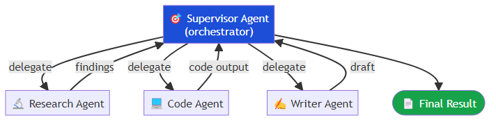 Hierarchical diagram with a supervisor node at the top connecting via arrows to three specialized worker agents below, with result flows returning upward
