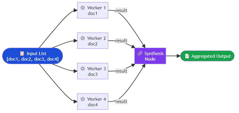 Diagram showing one input list splitting into multiple parallel worker lanes that each process an item and then converge into a single synthesis node