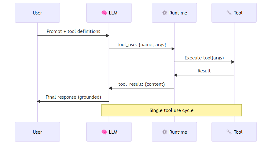 Diagram of the LLM tool use loop showing the model deciding to call a tool, the runtime executing it, and the result returning to the model's context before the final response