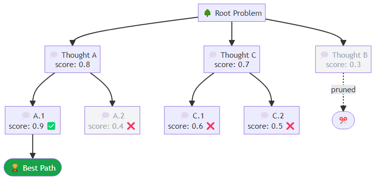 Tree diagram branching from a root problem node through multiple scored candidate thoughts at each level, with pruned branches shown in grey and the winning path highlighted