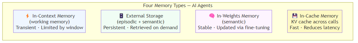 Diagram of the four memory types arranged by persistence and retrieval mechanism, from in-context working memory through external stores to in-weights knowledge