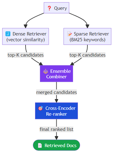 Architecture diagram of a hybrid retrieval system showing dense and sparse retrievers feeding into an ensemble combiner and then a cross-encoder re-ranker