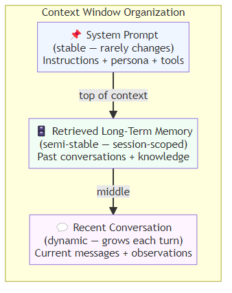 Illustration of structured context window organization showing stable system prompt at top, semi-stable retrieved memory in the middle, and dynamic recent conversation at the bottom