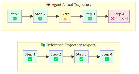 Diagram comparing an agent's actual trajectory against a reference trajectory, with color-coded steps showing matches, omissions, and unnecessary additions