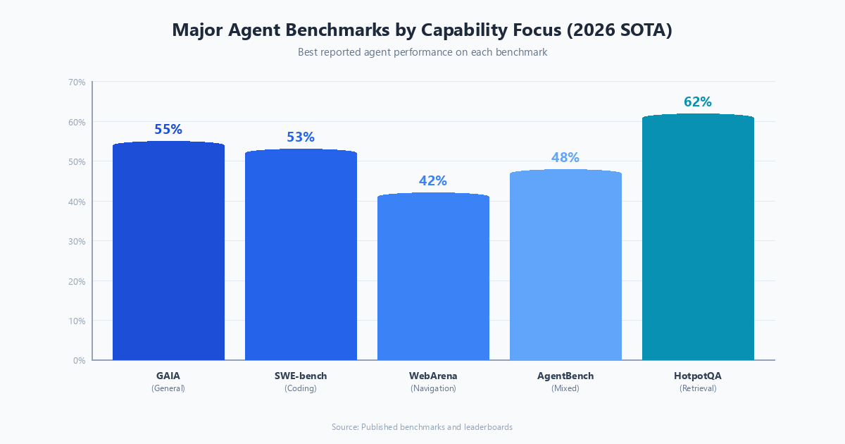 Comparative chart of major agent benchmarks arranged by task type, showing GAIA, SWE-bench, WebArena, and AgentBench with their respective capability focus areas