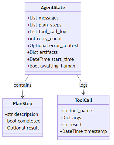 Diagram of a typed agent state schema showing fields for messages, plan steps, tool call log, retry count, and artifacts flowing through a structured pipeline