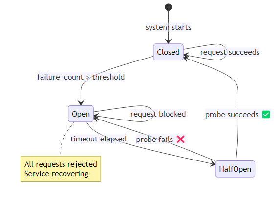 Illustration of a circuit breaker state machine cycling through closed, open, and half-open states in response to service failures