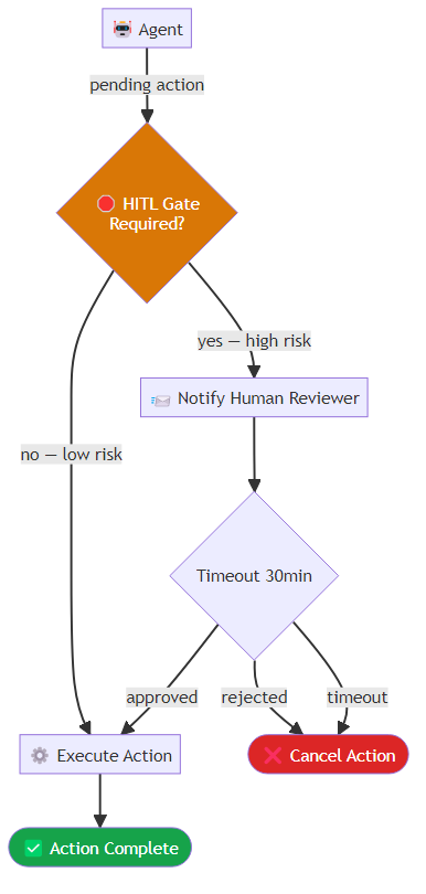 Flowchart showing an agent pausing at a HITL gate, a human reviewing the pending action, and execution resuming or cancelling based on the approval decision
