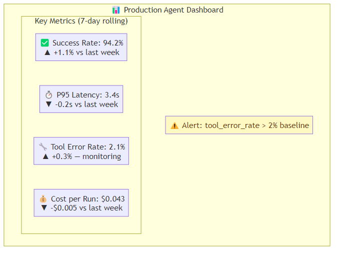 A production readiness dashboard showing agent success rate, latency percentiles, tool error rates, and cost per run tracked over time