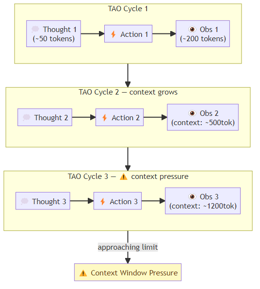 Illustration of context window growth across multiple TAO cycles, showing how each round adds Thought, Action, and Observation text to the accumulating prompt