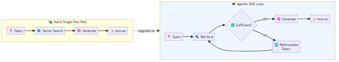 Diagram contrasting single-pass naive RAG with an agentic RAG loop showing iterative retrieve-evaluate-reformulate cycles