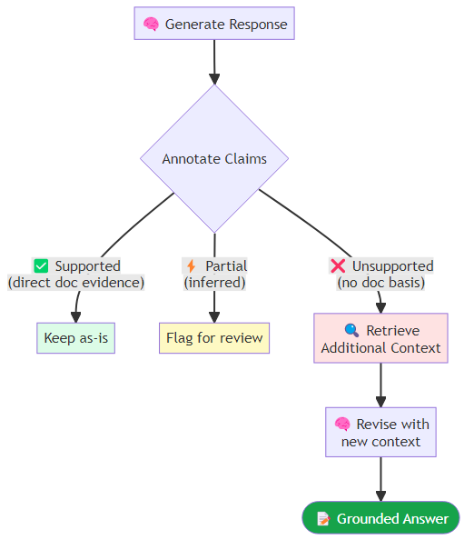 Illustration of the Self-RAG reflection cycle with a model annotating its own claims as supported, partial, or unsupported and triggering additional retrieval for unsupported claims