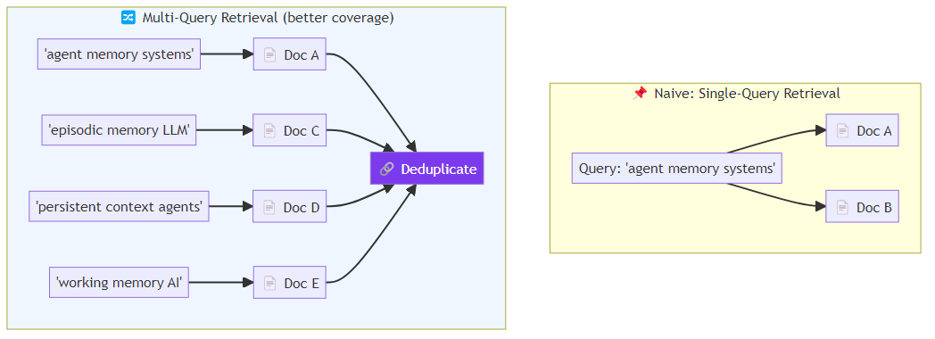 Side-by-side comparison of naive single-query retrieval versus multi-query retrieval showing improved document coverage through query paraphrasing