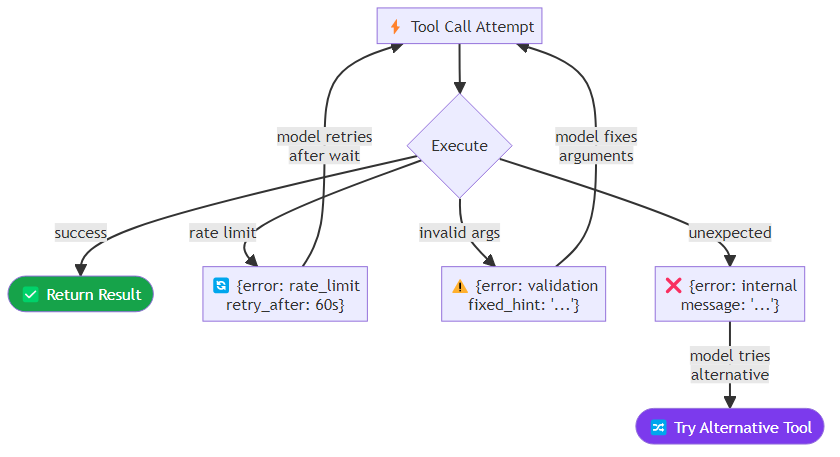 Flowchart showing a tool call attempt branching into success and failure paths, with the failure path feeding structured error information back to the model for recovery decisions