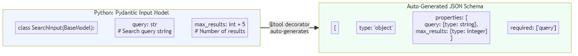 Diagram showing a Python function with a Pydantic input model on the left automatically generating a JSON schema tool definition on the right