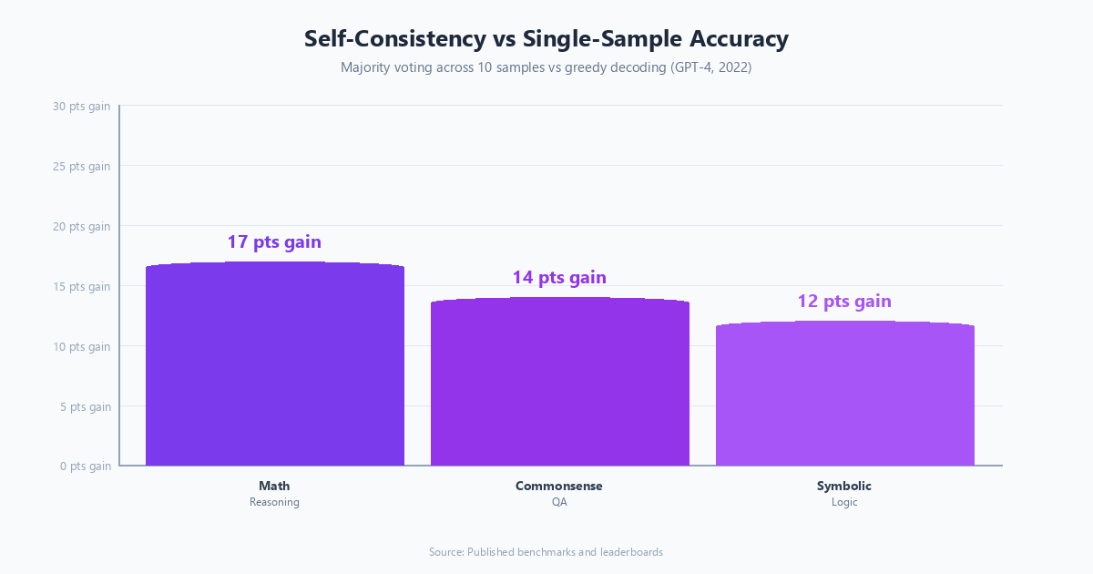 Bar chart showing accuracy comparison between single-sample greedy decoding and self-consistency majority voting across three reasoning benchmark categories