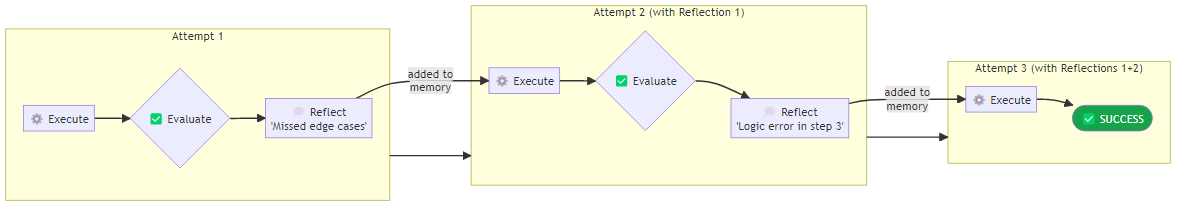 Timeline diagram showing three attempt cycles, each with an execution phase, evaluation phase, and reflection phase, with the reflection feeding forward into the next attempt's context