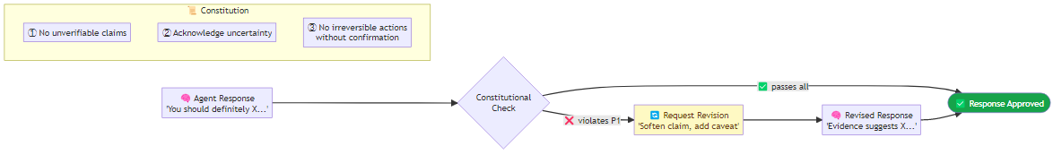 Split diagram showing an agent response on the left being checked against a list of constitutional principles, with violations highlighted and a revised response emerging on the right