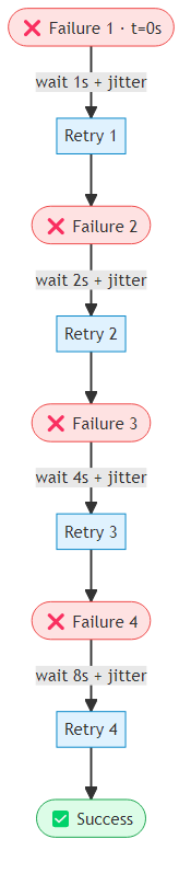 Diagram showing exponential backoff timing with jitter across multiple retry attempts, with the wait interval growing and dispersing over time