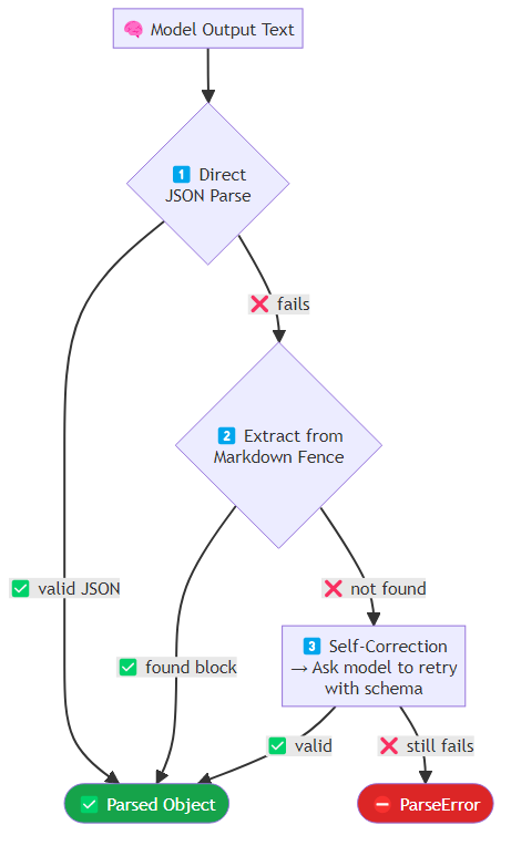 Flowchart of the three-stage output parsing pipeline: direct JSON parse, markdown extraction, and model self-correction