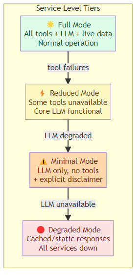 Four-tier service level diagram showing graceful degradation from full capability to cached-only mode, with corresponding user-facing behavior at each tier