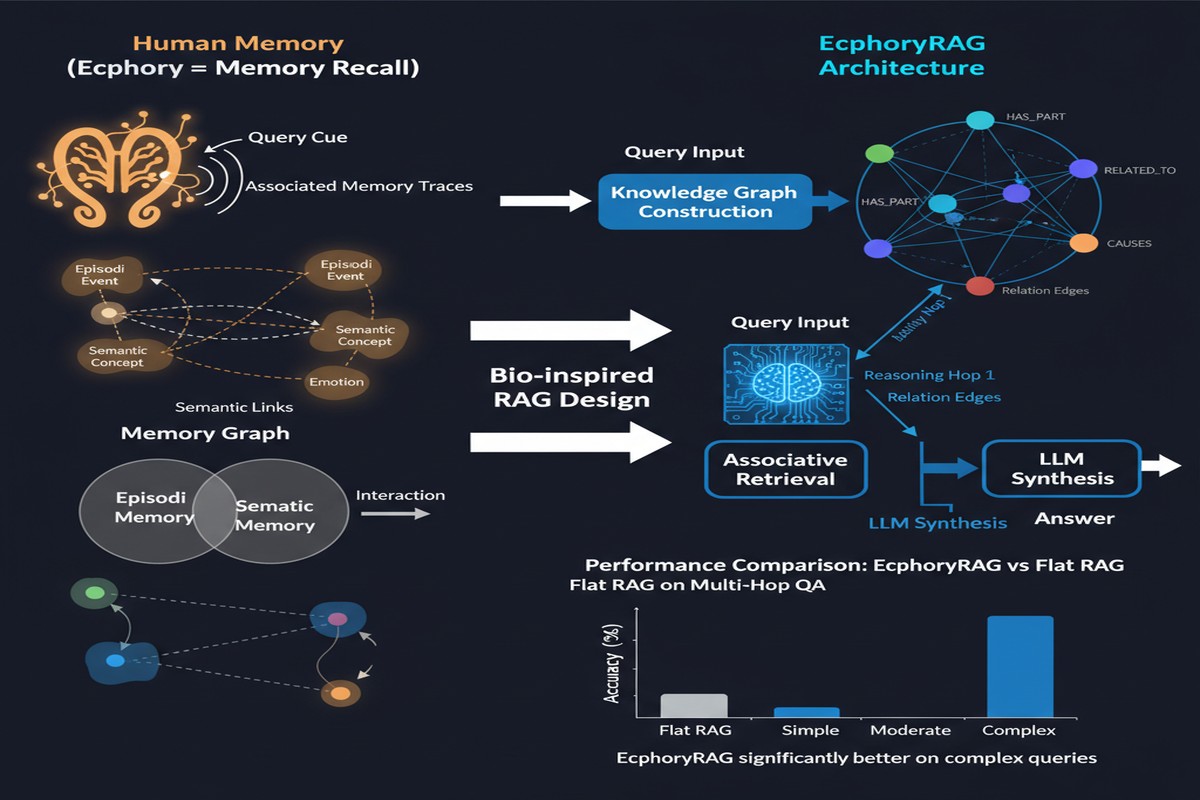 Ecphory Rag Associative Memory - Architecture Diagram