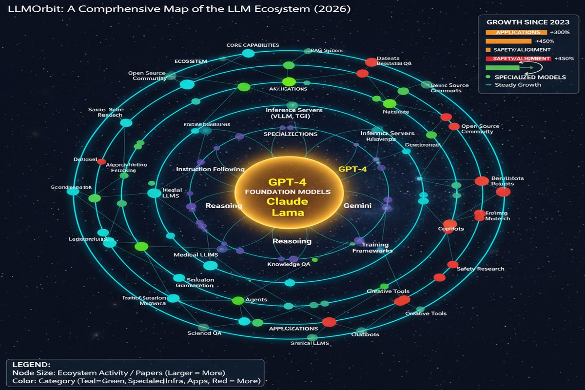 Llmorbit Taxonomy 2026 - Architecture Diagram