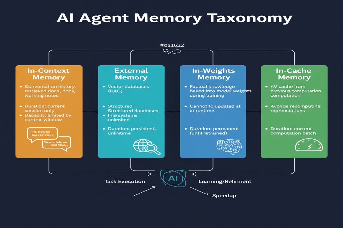 Memory Age Of Ai Agents - Architecture Diagram