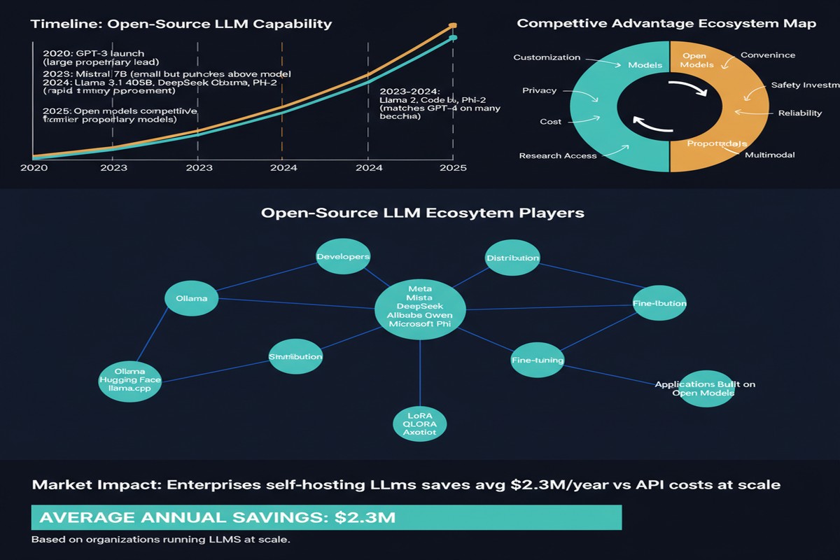 Open Source Llm Ecosystem - Architecture Diagram
