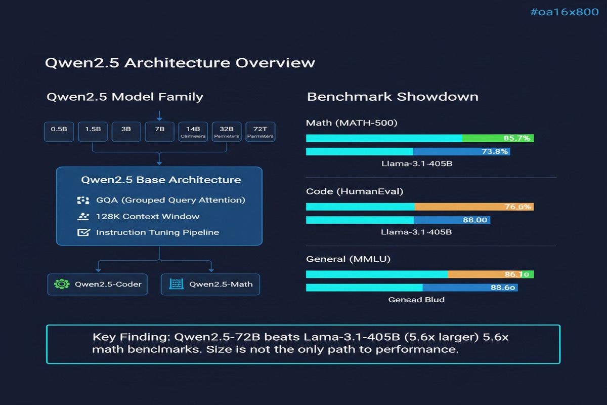 Qwen25 Technical Report - Architecture Diagram