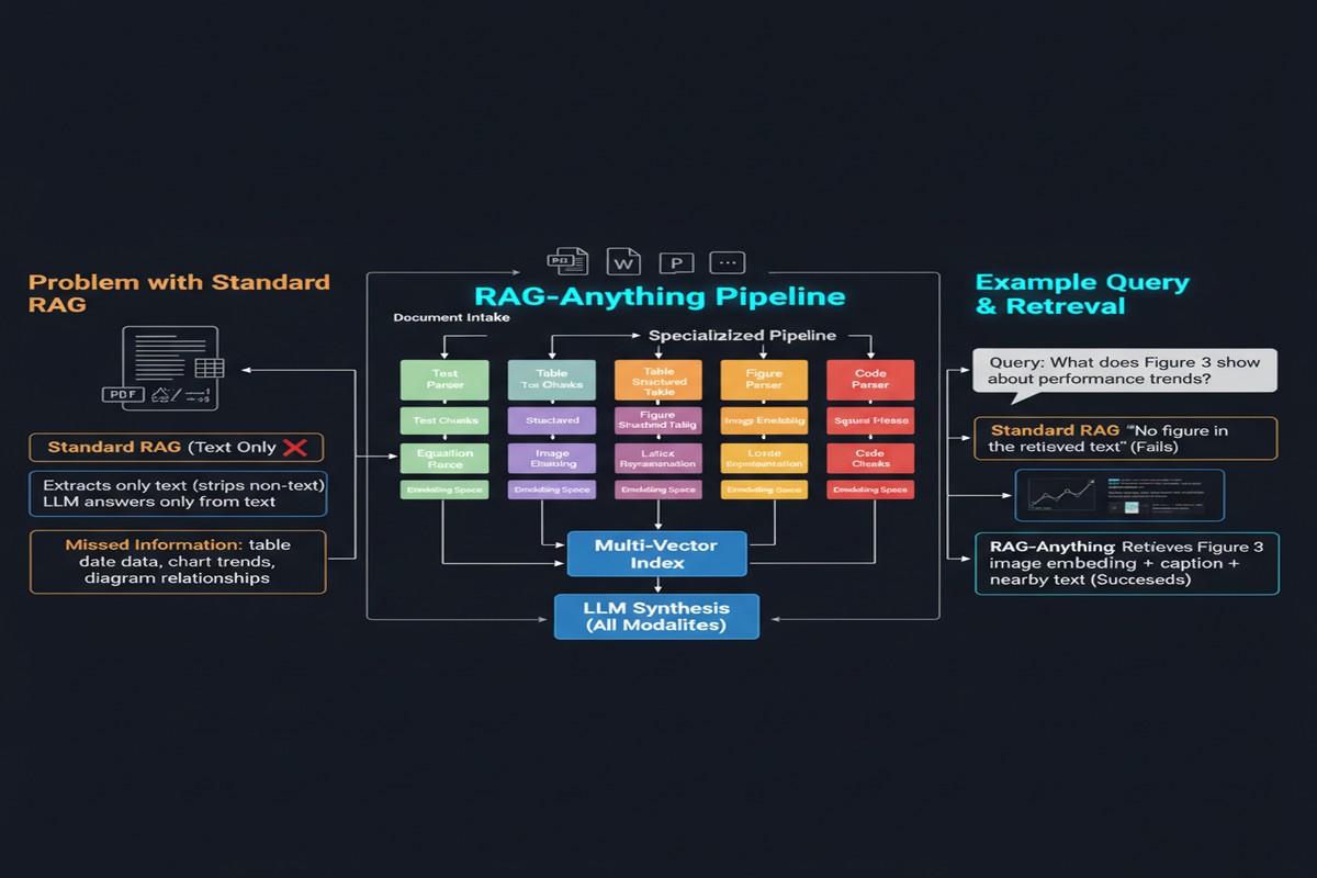 Rag Anything Multimodal - Architecture Diagram