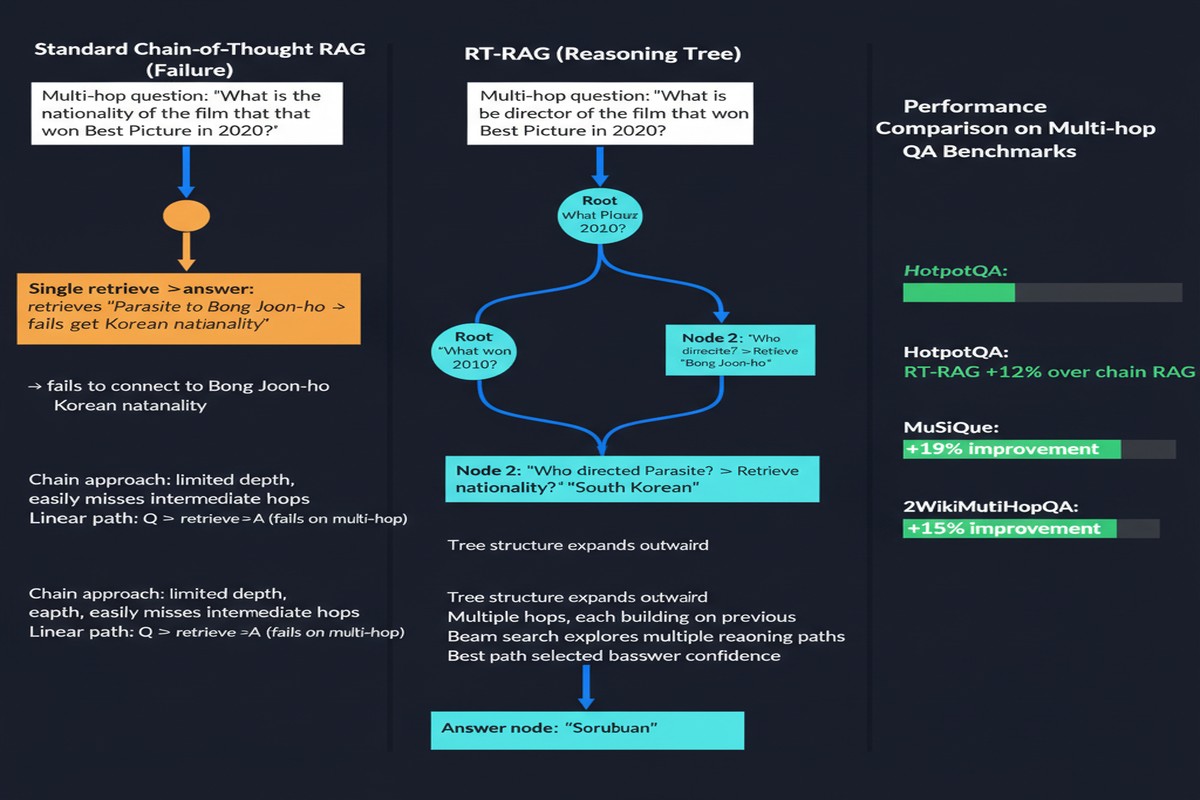 Rt Rag Multi Hop Reasoning - Architecture Diagram